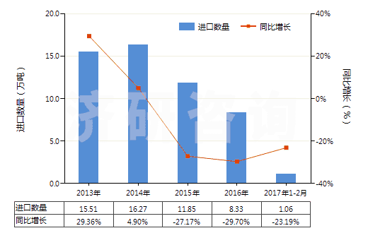 2013-2017年2月中國其他石灰質碑用或建筑用石,蠟石(HS25152000)進口量及增速統(tǒng)計